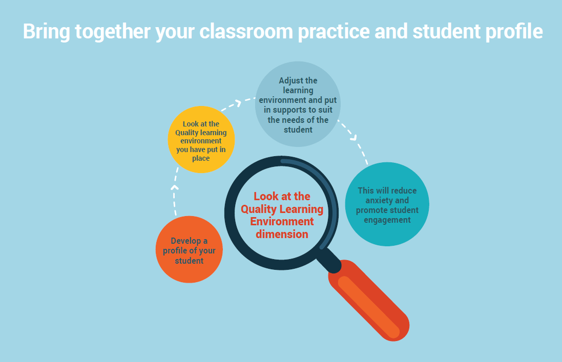 Bring together your classroom practice and student profile. First develop a profile of your student. Then look at the Quality Learning Environment you have put in place. Then adjust the learning environment and put in supports to suit the needs of the student. This will reduce anxiety and promote student engagement.
